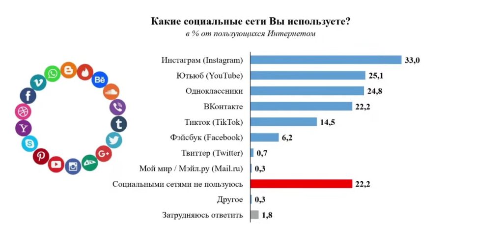 Социологи составили рейтинг самых популярных соцсетей и мессенджеров у беларусов Социологи составили рейтинг самых популярных соцсетей и мессенджеров у беларусов